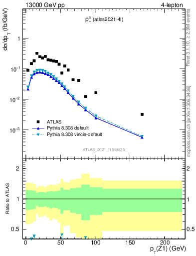 Plot of ll.pt in 13000 GeV pp collisions