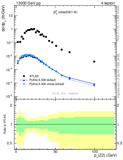 Plot of ll.pt in 13000 GeV pp collisions