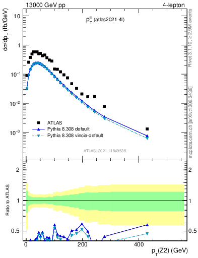 Plot of ll.pt in 13000 GeV pp collisions
