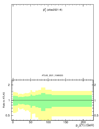 Plot of ll.pt in 13000 GeV pp collisions
