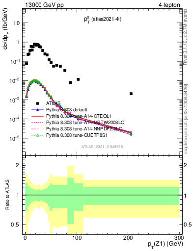 Plot of ll.pt in 13000 GeV pp collisions