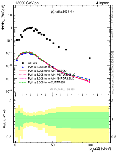Plot of ll.pt in 13000 GeV pp collisions