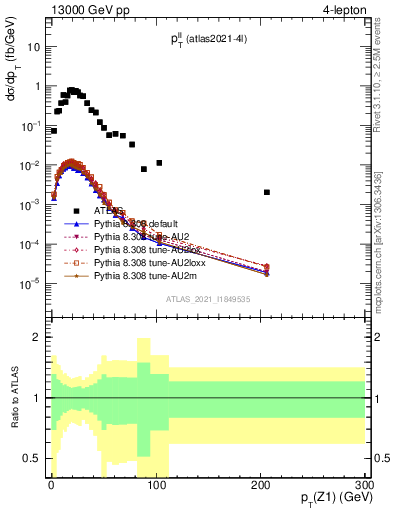 Plot of ll.pt in 13000 GeV pp collisions