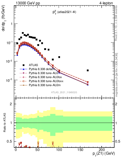 Plot of ll.pt in 13000 GeV pp collisions