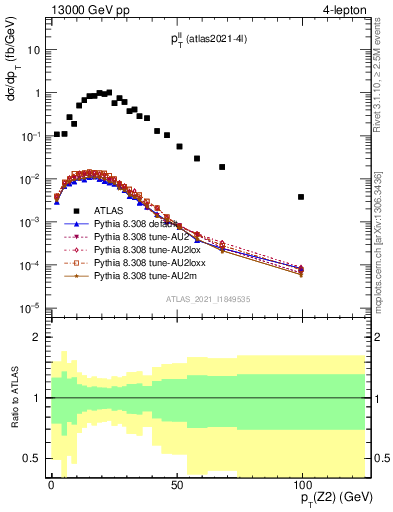 Plot of ll.pt in 13000 GeV pp collisions
