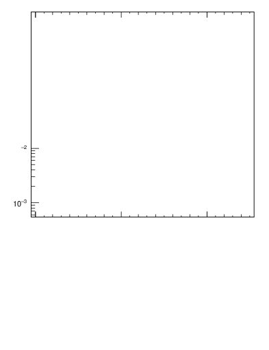 Plot of ll.pt in 13000 GeV pp collisions