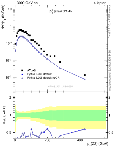 Plot of ll.pt in 13000 GeV pp collisions