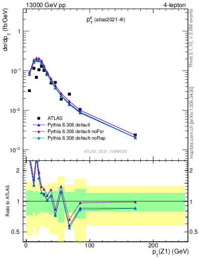 Plot of ll.pt in 13000 GeV pp collisions