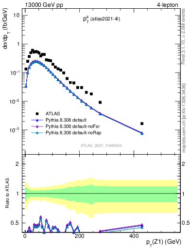 Plot of ll.pt in 13000 GeV pp collisions