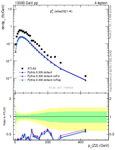 Plot of ll.pt in 13000 GeV pp collisions