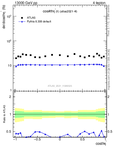 Plot of ll.thetaStar in 13000 GeV pp collisions