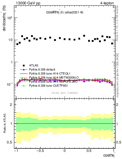 Plot of ll.thetaStar in 13000 GeV pp collisions