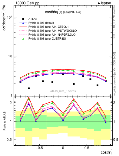 Plot of ll.thetaStar in 13000 GeV pp collisions