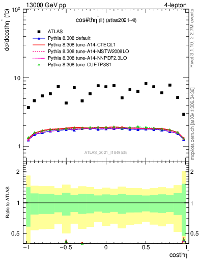 Plot of ll.thetaStar in 13000 GeV pp collisions