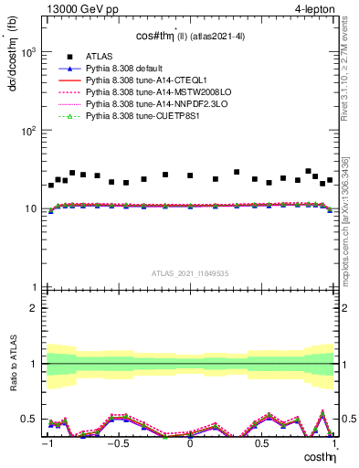 Plot of ll.thetaStar in 13000 GeV pp collisions
