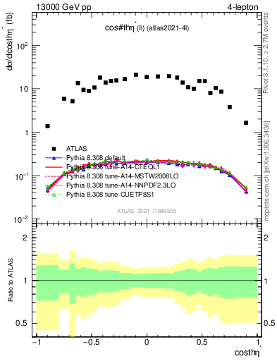 Plot of ll.thetaStar in 13000 GeV pp collisions