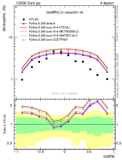 Plot of ll.thetaStar in 13000 GeV pp collisions