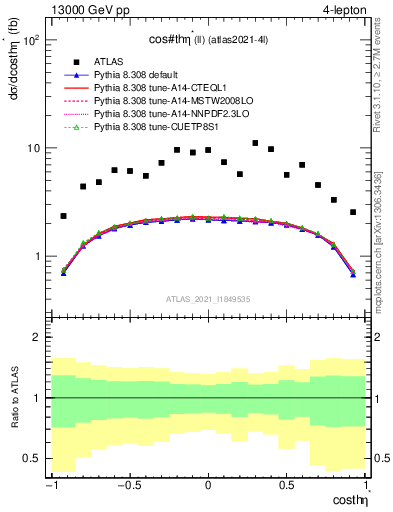 Plot of ll.thetaStar in 13000 GeV pp collisions