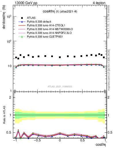 Plot of ll.thetaStar in 13000 GeV pp collisions