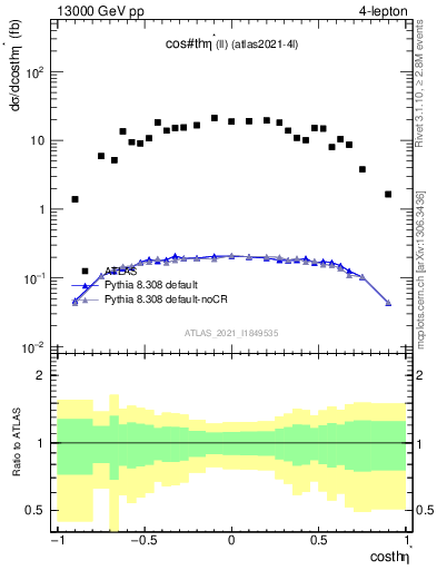 Plot of ll.thetaStar in 13000 GeV pp collisions