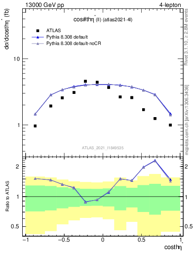 Plot of ll.thetaStar in 13000 GeV pp collisions