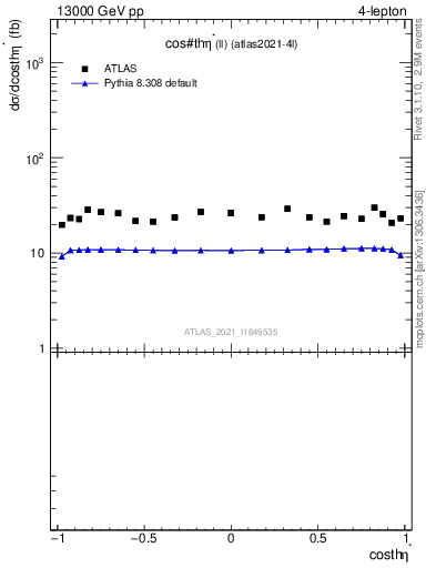 Plot of ll.thetaStar in 13000 GeV pp collisions