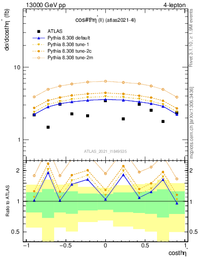 Plot of ll.thetaStar in 13000 GeV pp collisions