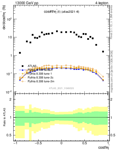 Plot of ll.thetaStar in 13000 GeV pp collisions