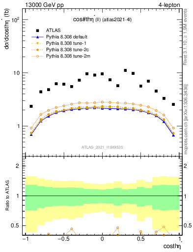 Plot of ll.thetaStar in 13000 GeV pp collisions