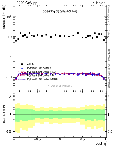 Plot of ll.thetaStar in 13000 GeV pp collisions