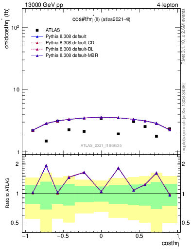 Plot of ll.thetaStar in 13000 GeV pp collisions