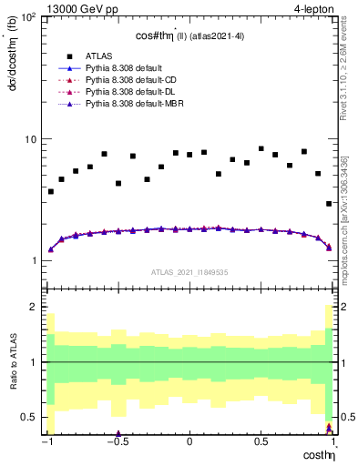 Plot of ll.thetaStar in 13000 GeV pp collisions