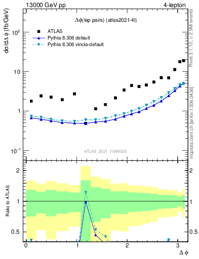 Plot of lpairs.dphi in 13000 GeV pp collisions