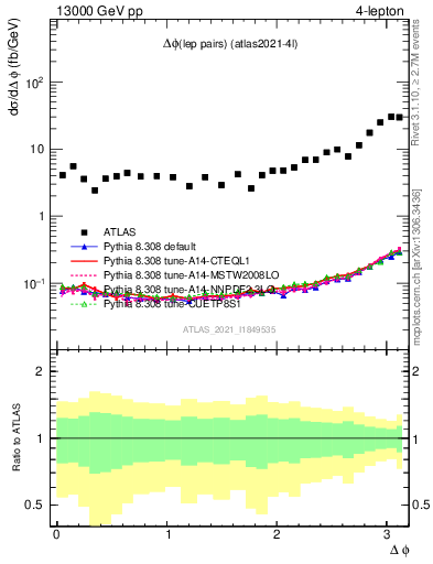 Plot of lpairs.dphi in 13000 GeV pp collisions
