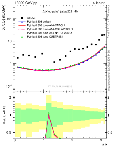 Plot of lpairs.dphi in 13000 GeV pp collisions