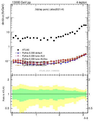 Plot of lpairs.dphi in 13000 GeV pp collisions