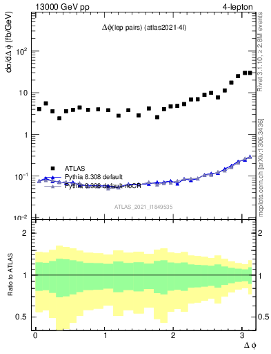 Plot of lpairs.dphi in 13000 GeV pp collisions