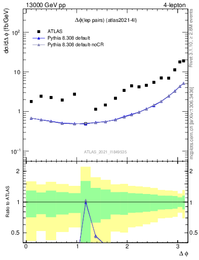 Plot of lpairs.dphi in 13000 GeV pp collisions
