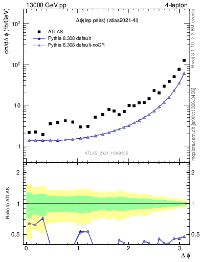 Plot of lpairs.dphi in 13000 GeV pp collisions