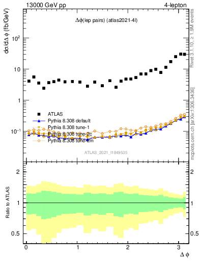 Plot of lpairs.dphi in 13000 GeV pp collisions