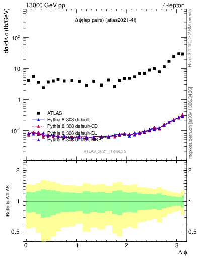 Plot of lpairs.dphi in 13000 GeV pp collisions