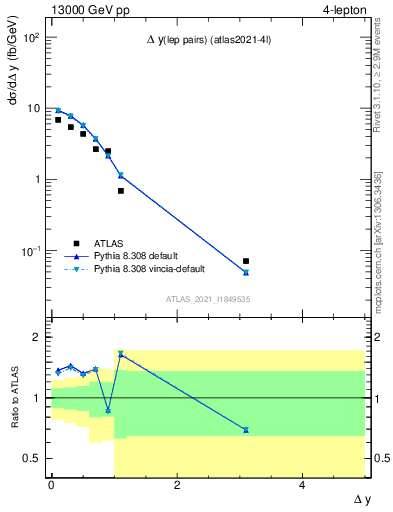 Plot of lpairs.dy in 13000 GeV pp collisions