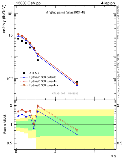 Plot of lpairs.dy in 13000 GeV pp collisions