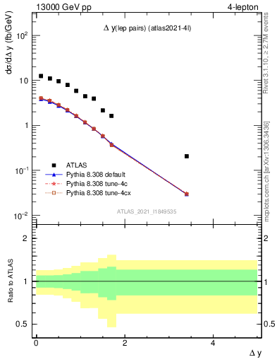 Plot of lpairs.dy in 13000 GeV pp collisions