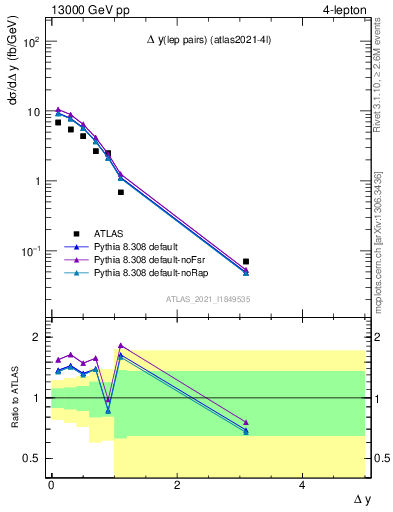 Plot of lpairs.dy in 13000 GeV pp collisions