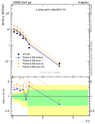 Plot of lpairs.dy in 13000 GeV pp collisions
