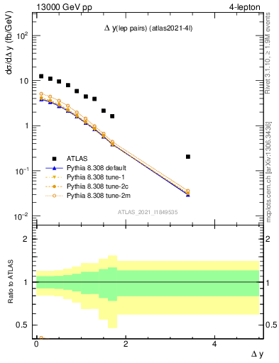 Plot of lpairs.dy in 13000 GeV pp collisions
