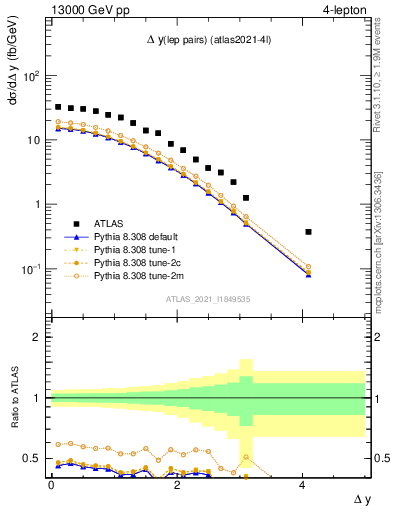 Plot of lpairs.dy in 13000 GeV pp collisions