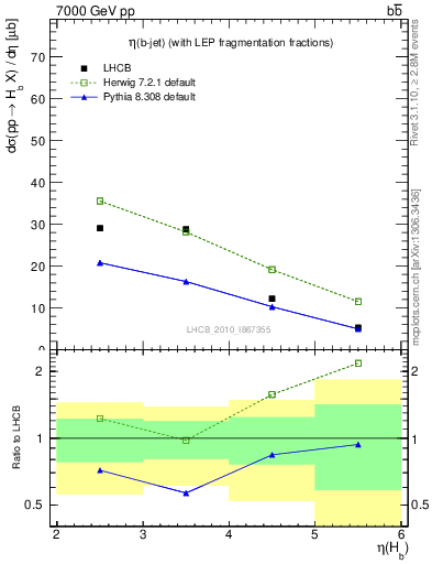 Plot of bj.eta in 7000 GeV pp collisions