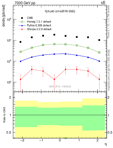 Plot of bj.eta in 7000 GeV pp collisions